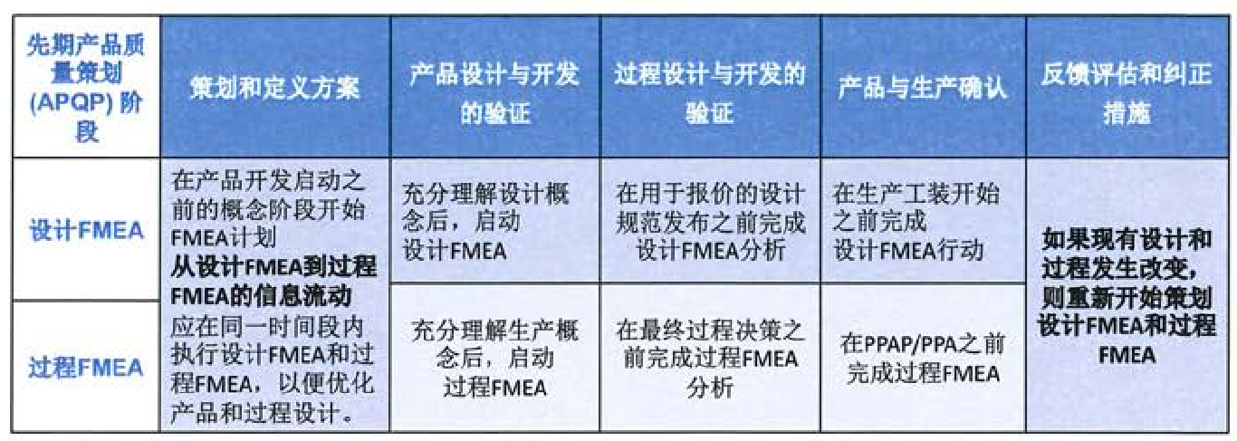 图1.5-1先期产品质量策划（APQP）阶段的FMEA时间安排