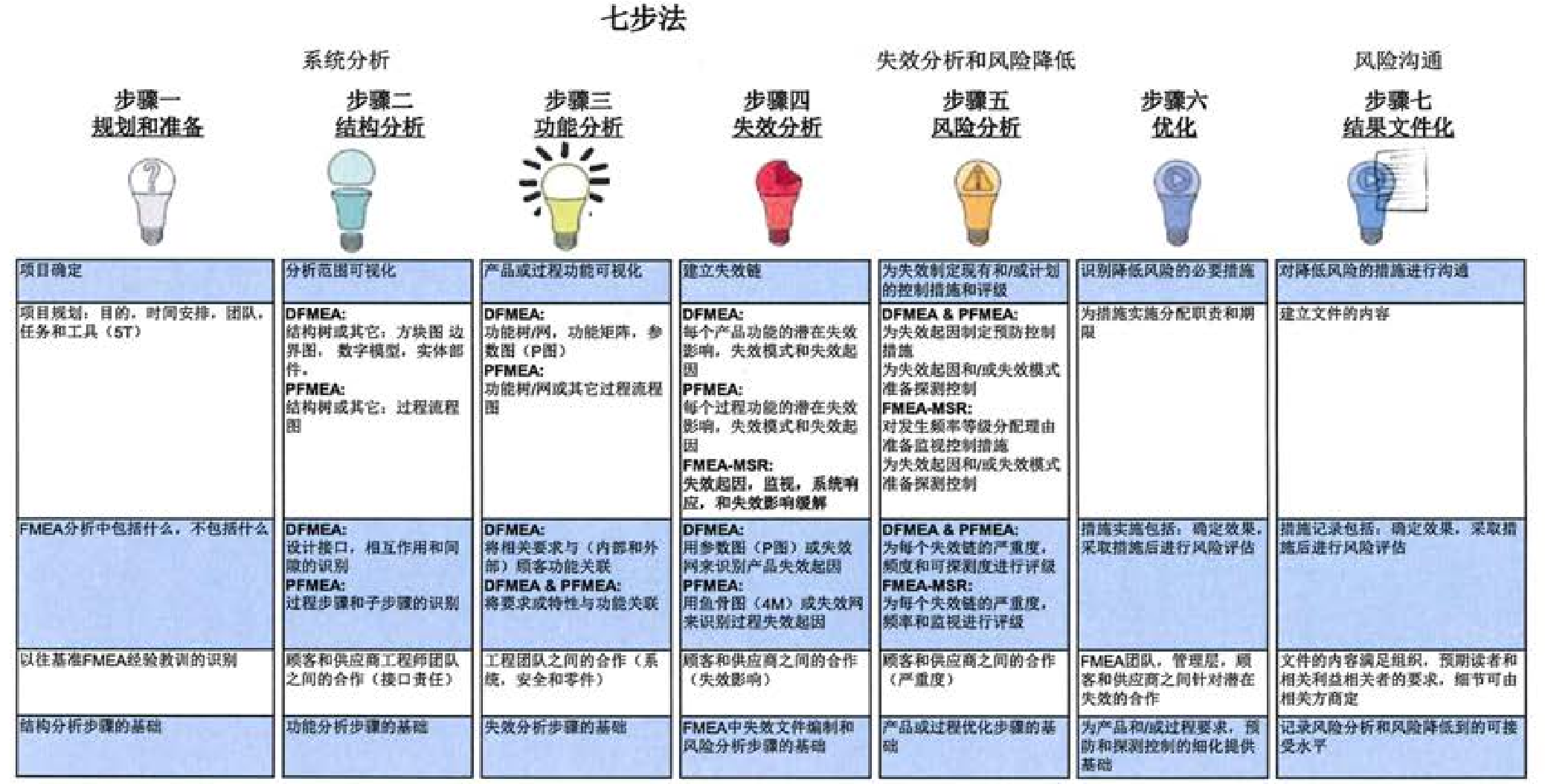 图1.6-1FMEA七步法