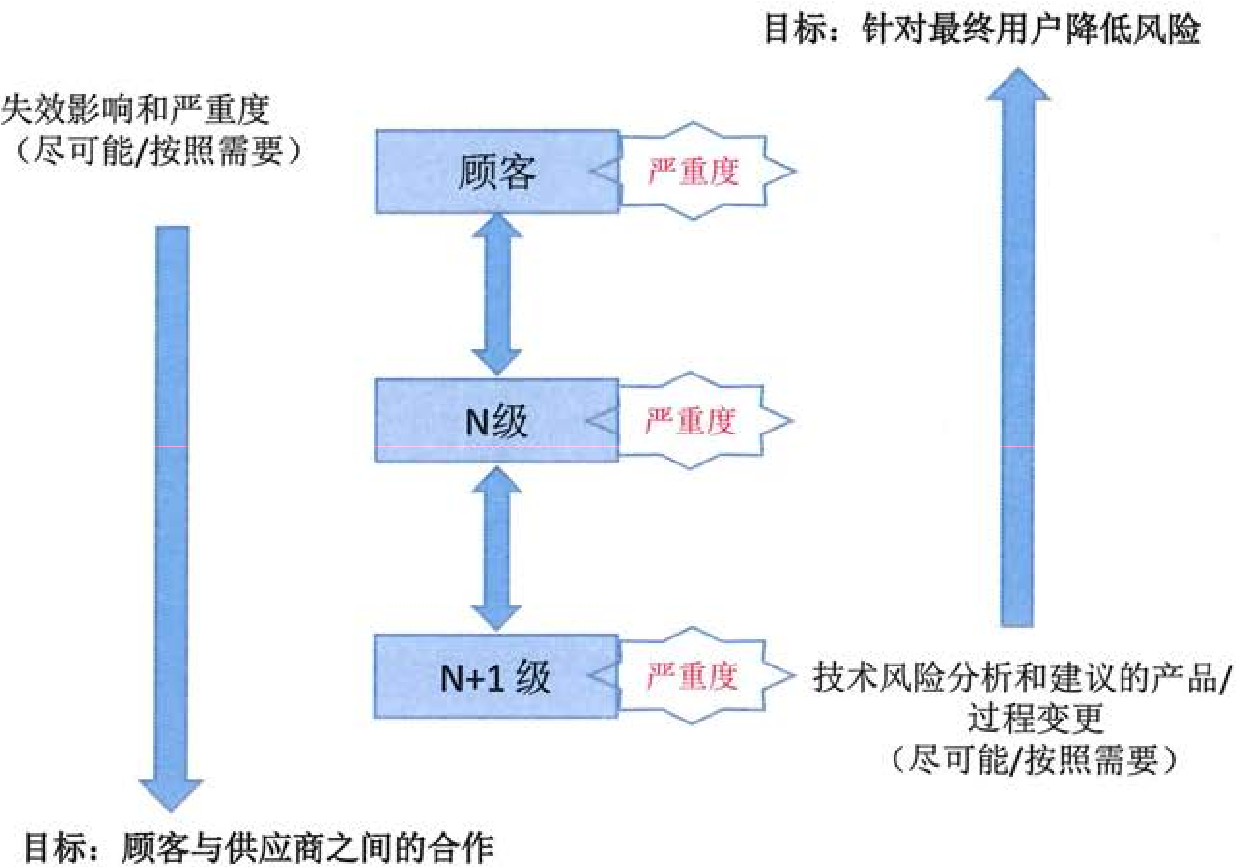 图1.4-1 FMEA协作