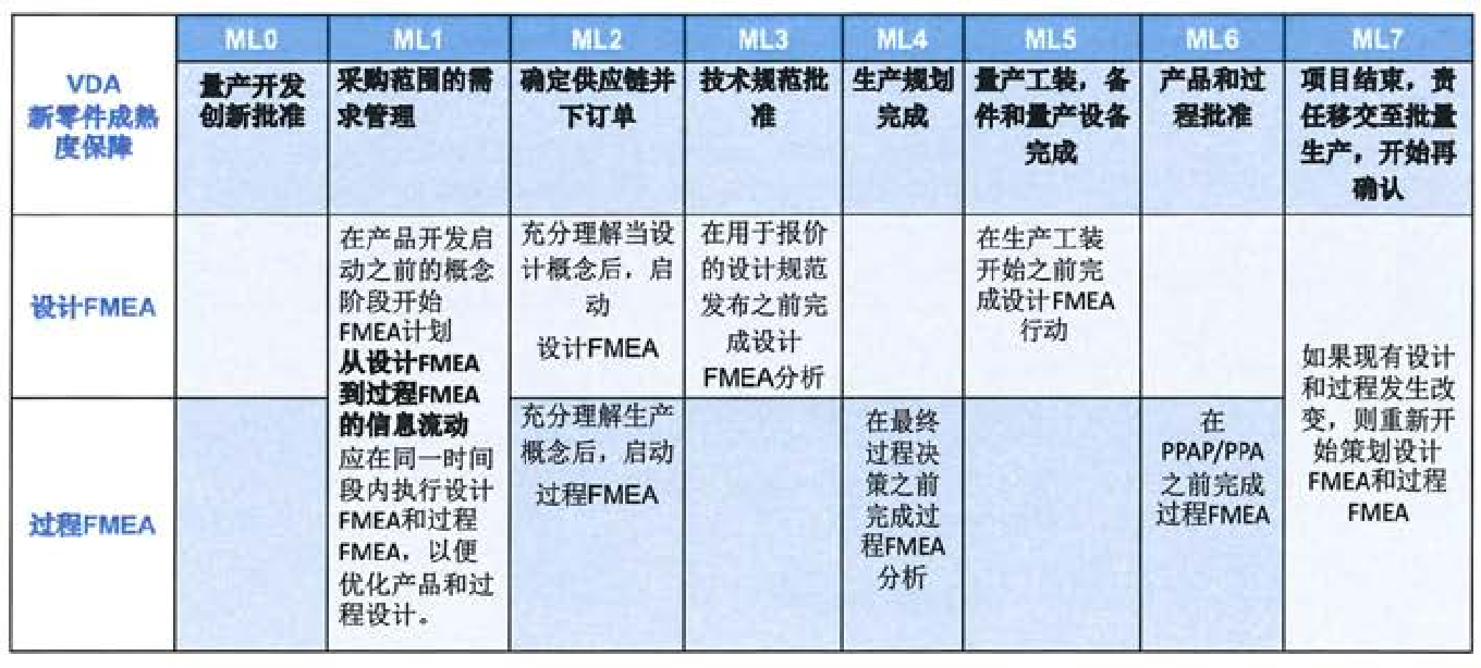 图1.5-2成熟度保障（MLA）阶段的FMEA时间安排