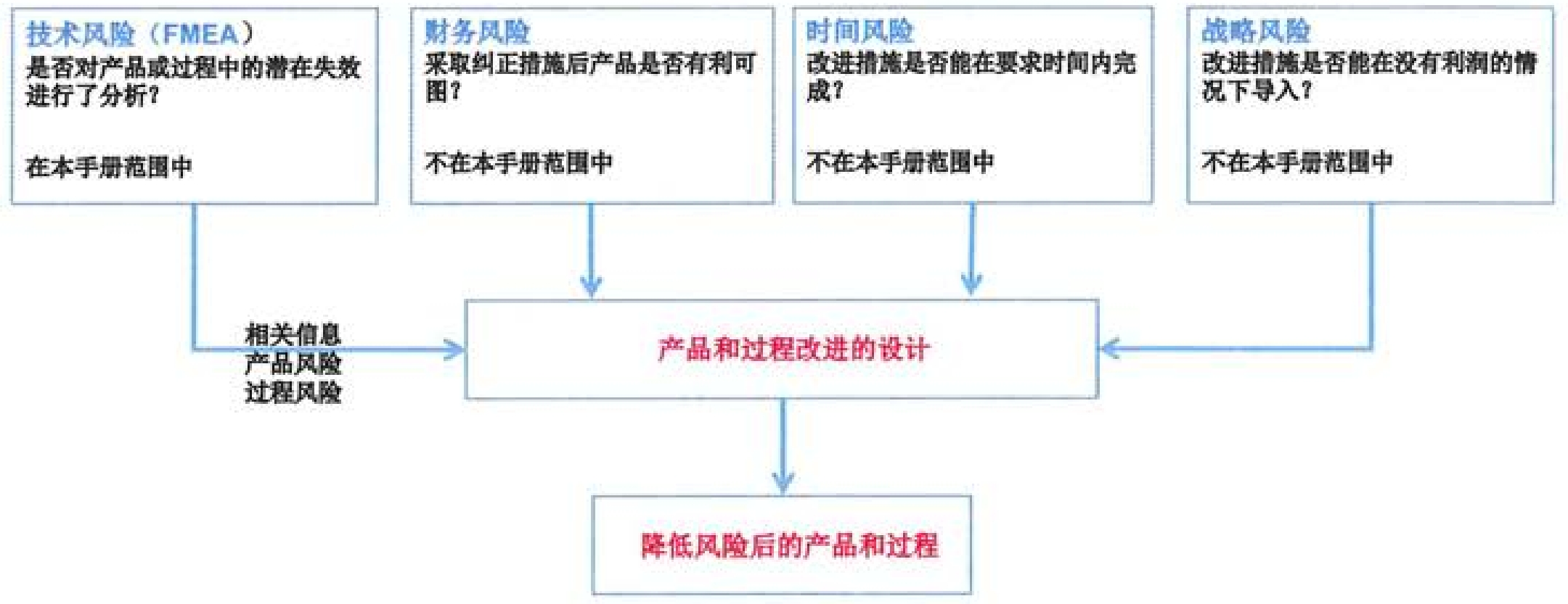 图1.1-1风险类型